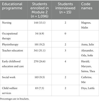 Students’ meaning-making processes in an IPE programme with students from education-, health-, and social care programmes. A qualitative study